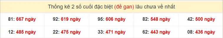 2 số cuối giải đặc biệt miền Trung Thứ 2 gan lì nhất tính đến ngày 15-7-2024