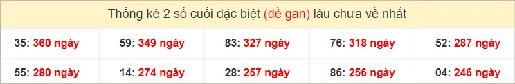 2 số cuối giải đặc biệt miền Trung Thứ 2 gan lì nhất tính đến ngày 29-7-2024