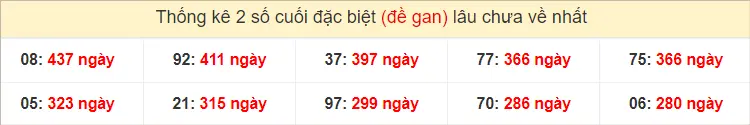 2 số cuối giải đặc biệt miền Trung Thứ 3 gan lì nhất tính đến ngày 23-7-2024