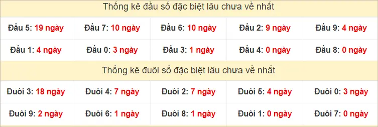 Đầu - đuôi giải đặc biệt XSMT Thứ 4 lâu chưa ra nhất tính đến ngày 24-7-2024