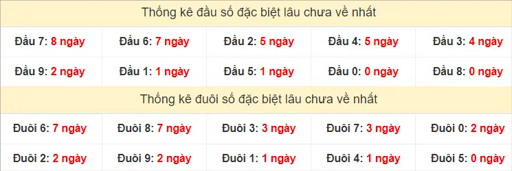 Đầu - đuôi giải đặc biệt XSMT Thứ 5 lâu chưa ra nhất tính đến ngày 25-7-2024