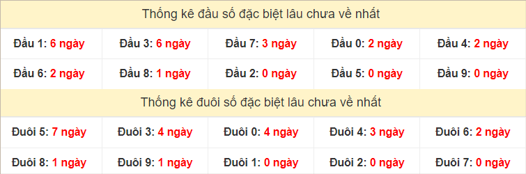 Đầu - đuôi giải đặc biệt XSMT chủ nhật lâu chưa ra nhất tính đến ngày 21-7-2024