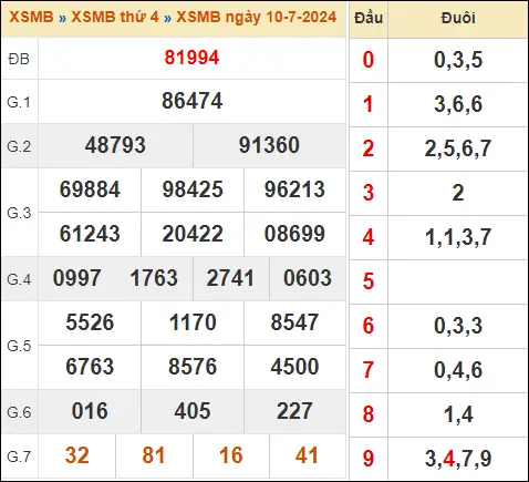 KQXSMB 10-7-2024 Thứ 4