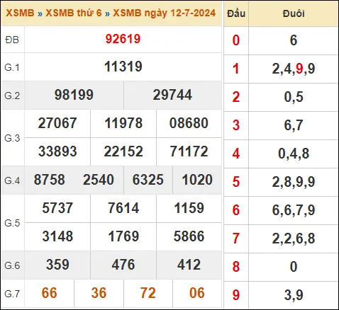 KQXSMB 12-7-2024 Thứ 6