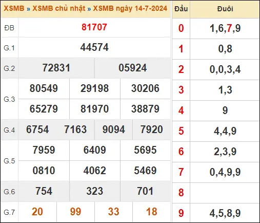 KQXSMB 14-7-2024 Chủ nhật