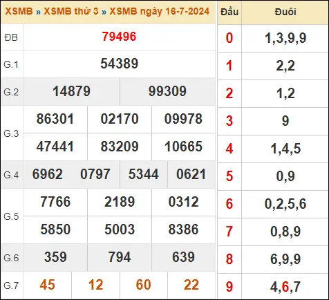 KQXSMB 16-7-2024 Thứ 3