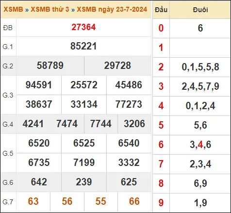 KQXSMB 23-7-2024 Thứ 3