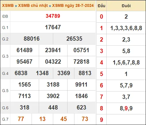 KQXSMB 28-7-2024 Chủ nhật