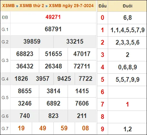 KQXSMB 29-7-2024 Thứ 2