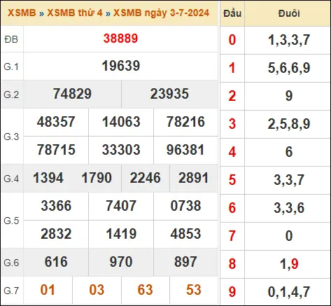 KQXSMB 3-7-2024 Thứ 4