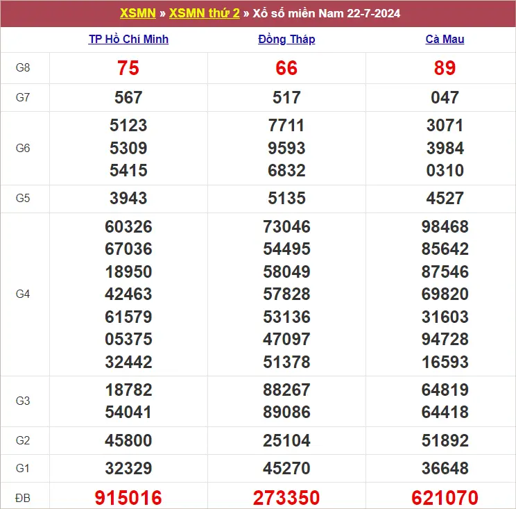 KQXSMN Thứ 2 Tuần Trước 22-7-2024