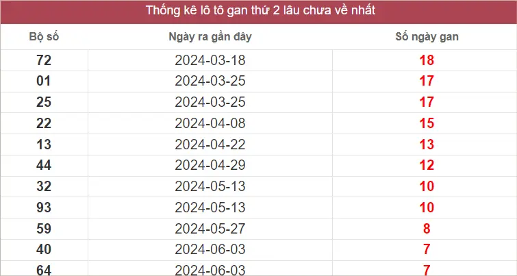 Lô Tô Gan XSMT Thứ 2 lâu chưa về nhất tính đến ngày 29-7-2024