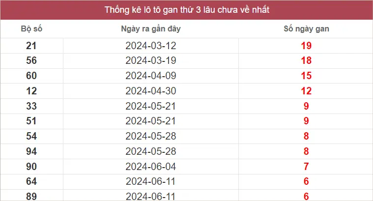 Lô Tô Gan XSMT Thứ 3 lâu chưa về nhất tính đến ngày 30-7-2024