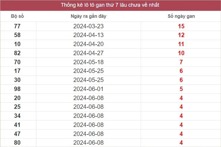 Lô Tô Gan XSMT Thứ 7 lâu chưa về nhất tính đến ngày 13-7-2024