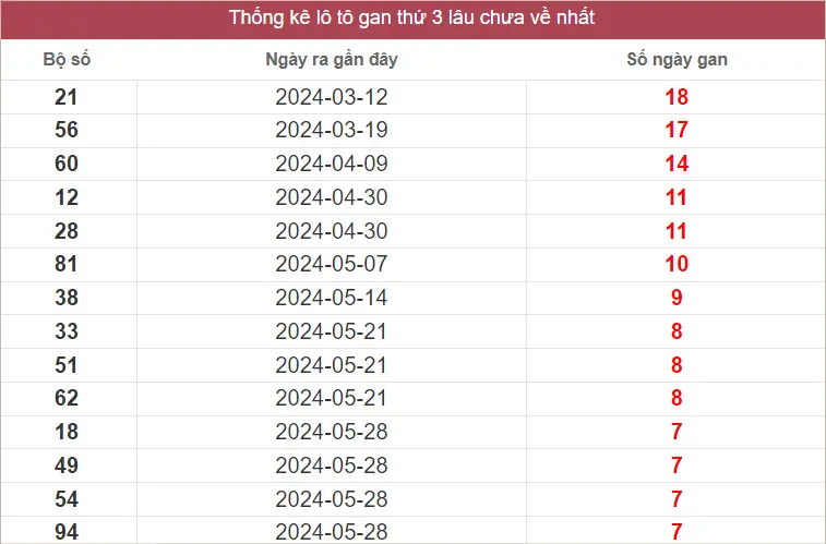 Lô Tô Gan XSMT thứ 3 lâu chưa về nhất tính đến ngày 23-7-2024