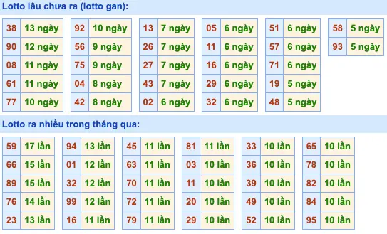 Tần suất LOTO Miền Bắc 18-7-2024 Thứ 5