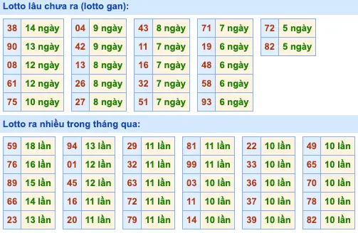 Tần suất LOTO Miền Bắc 19-7-2024 Thứ 5