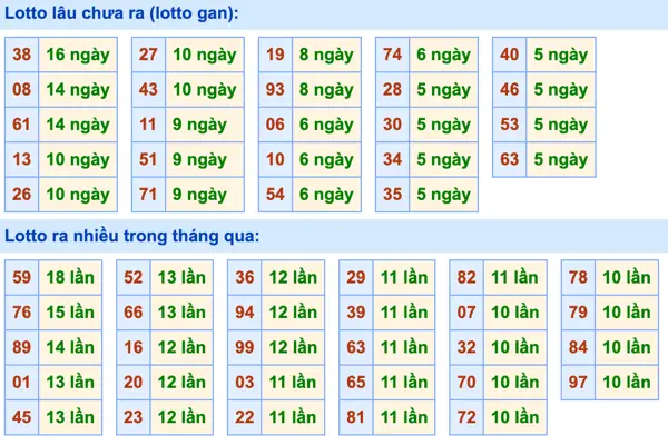 Tần suất LOTO Miền Bắc 21-7-2024 Chủ nhật