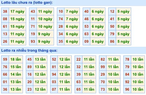 Tần suất LOTO Miền Bắc 22-7-2024 Thứ 2