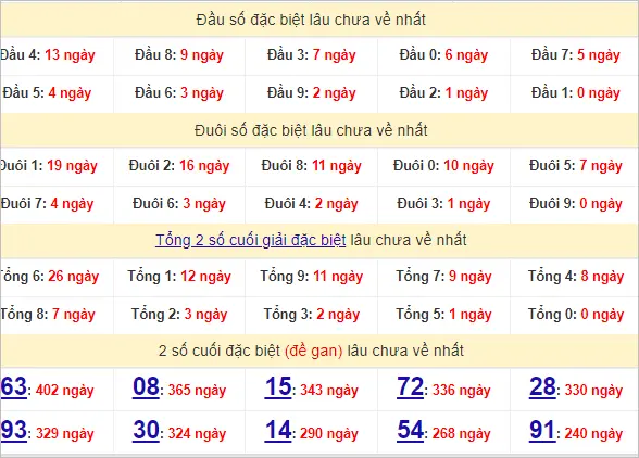 Thống Kê Giải Đặc Biệt Soi Cầu XSMB 13/7/2024 Thứ 7