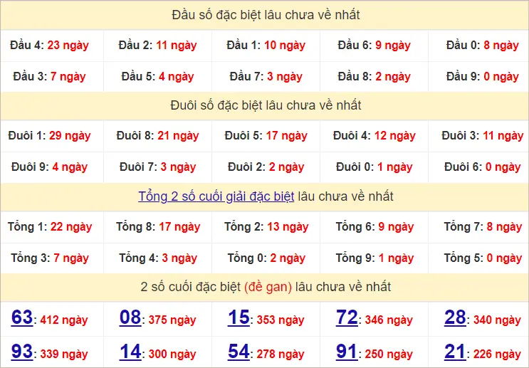 Thống Kê Giải Đặc Biệt Soi Cầu XSMB 23-7-2024 Thứ 3