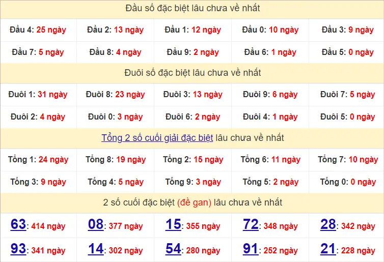 Thống Kê Giải Đặc Biệt Soi Cầu XSMB 25-7-2024 Thứ 5