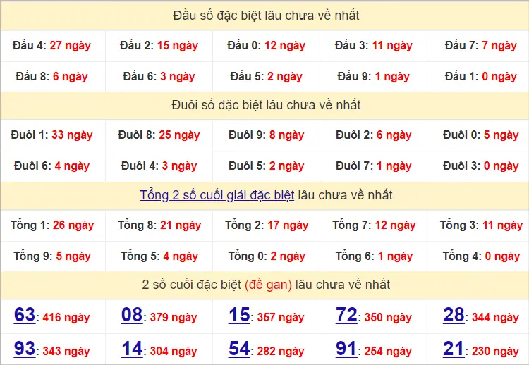 Thống Kê Giải Đặc Biệt Soi Cầu XSMB 27-7-2024 Thứ 7