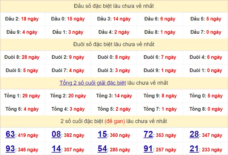 Thống Kê Giải Đặc Biệt Soi Cầu XSMB 30-7-2024 Thứ 3