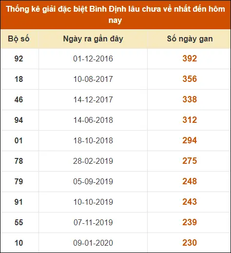 Thống Kê Giải Đặc Biệt XS Bình Định đến ngày 11-7-2024