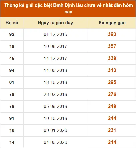 Thống Kê Giải Đặc Biệt XS Bình Định đến ngày 18-7-2024