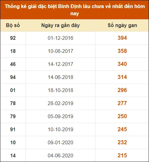 Thống Kê Giải Đặc Biệt XS Bình Định đến ngày 25-7-2024