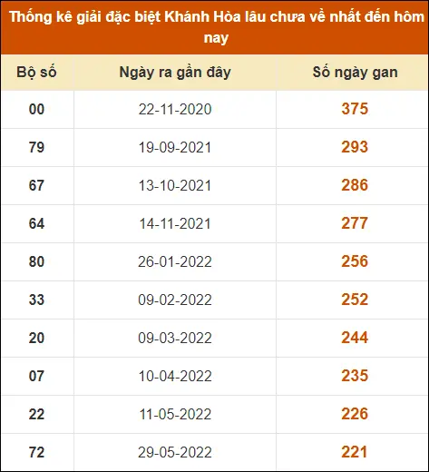 Thống Kê Giải Đặc Biệt XS Khánh Hoà đến ngày 14-7-2024