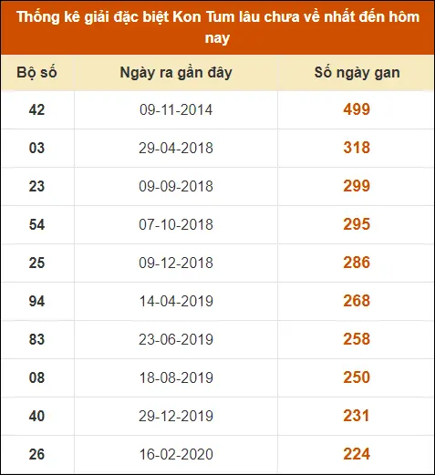 Thống Kê Giải Đặc Biệt XS Kontum đến ngày 14-7-2024