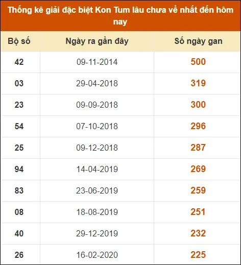 Thống Kê Giải Đặc Biệt XS Kontum đến ngày 21-7-2024