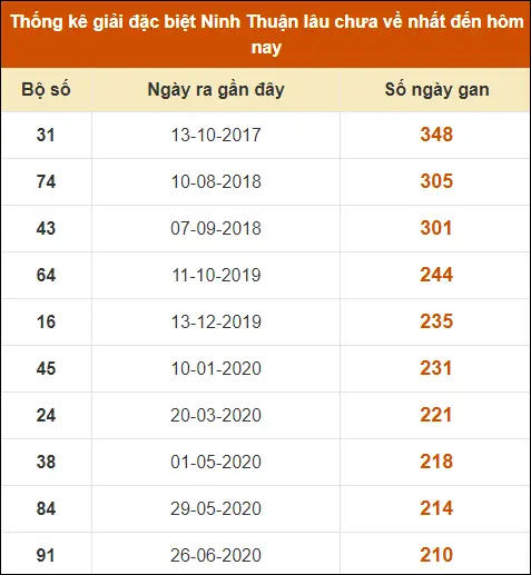 Thống Kê Giải Đặc Biệt XS Ninh Thuận đến ngày 19-7-2024