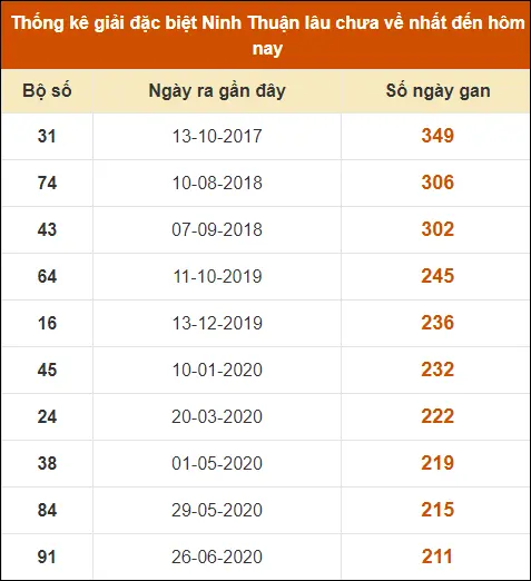 Thống Kê Giải Đặc Biệt XS Ninh Thuận đến ngày 26-7-2024