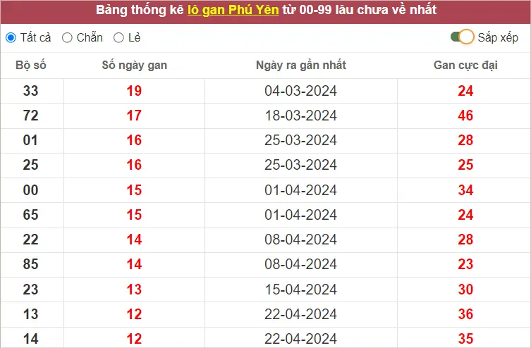 Thống Kê Giải Đặc Biệt XS Phú Yên đến ngày 22-7-2024