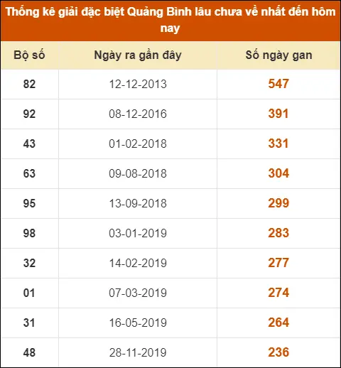 Thống Kê Giải Đặc Biệt XS Quảng Bình đến ngày 11-7-2024