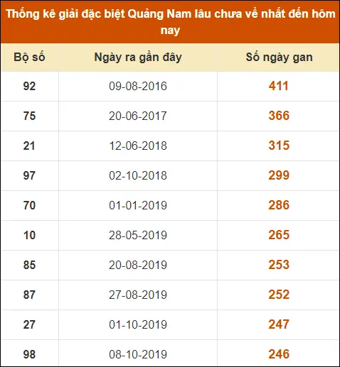 Thống Kê Giải Đặc Biệt XS Quảng Nam đến ngày 23-7-2024