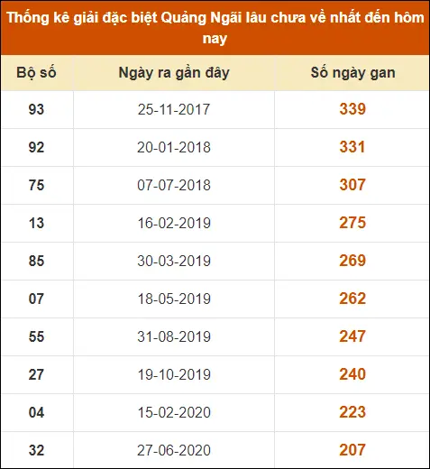 Thống Kê Giải Đặc Biệt XS Quảng Ngãi đến ngày 13-7-2024