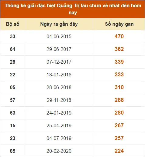 Thống Kê Giải Đặc Biệt XS Quảng Trị đến ngày 11-7-2024