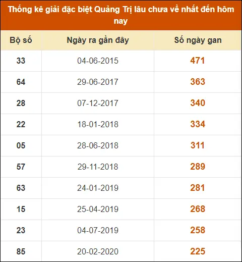 Thống Kê Giải Đặc Biệt XS Quảng Trị đến ngày 18-7-2024