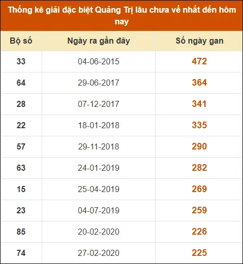 Thống Kê Giải Đặc Biệt XS Quảng Trị đến ngày 25-7-2024