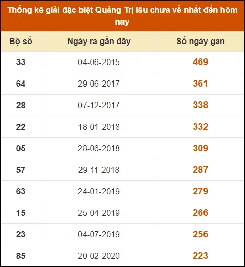 Thống Kê Giải Đặc Biệt XS Quảng Trị đến ngày 4-7-2024