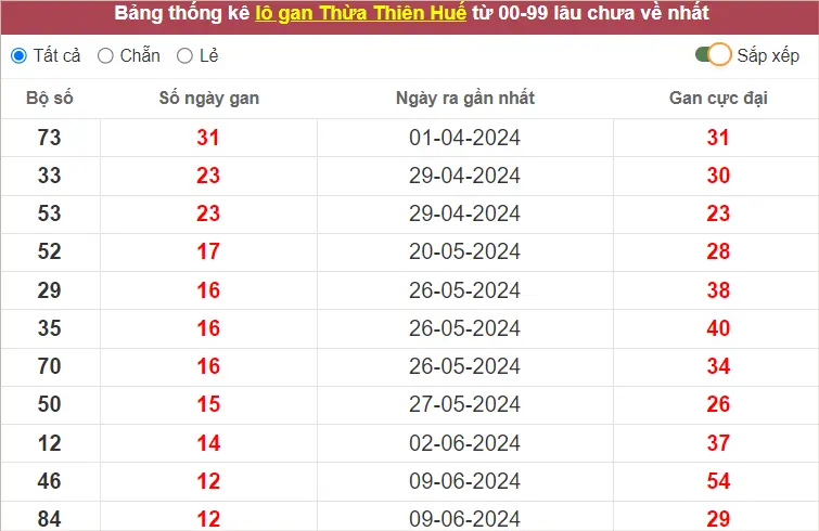 Thống Kê Giải Đặc Biệt XS Thừa Thiên Huế đến ngày 22-7-2024