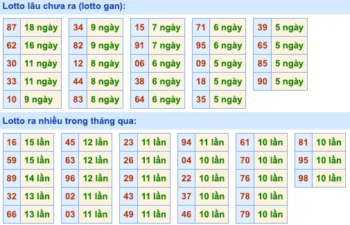 Thống Kê Tần Suất LOTO MB 11-7-2024