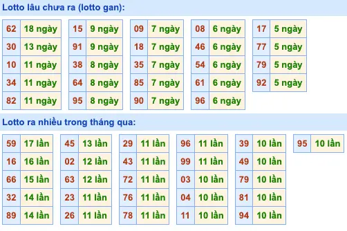 Thống Kê Tần Suất LOTO MB 13-7-2024