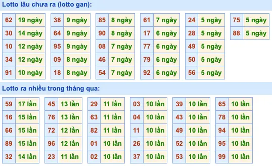 Thống Kê Tần Suất LOTO MB 14-7-2024