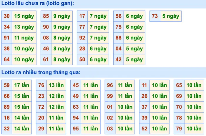 Thống Kê Tần Suất LOTO MB 15-7-2024