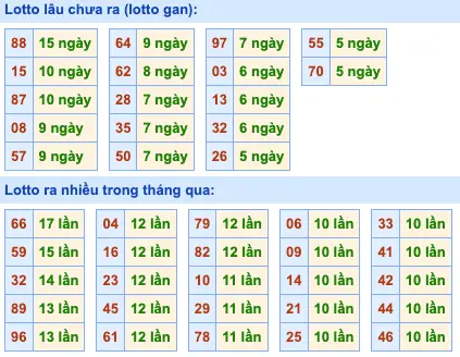 Thống Kê Tần Suất LOTO MB 3-7-2024